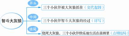 说明: 写法7